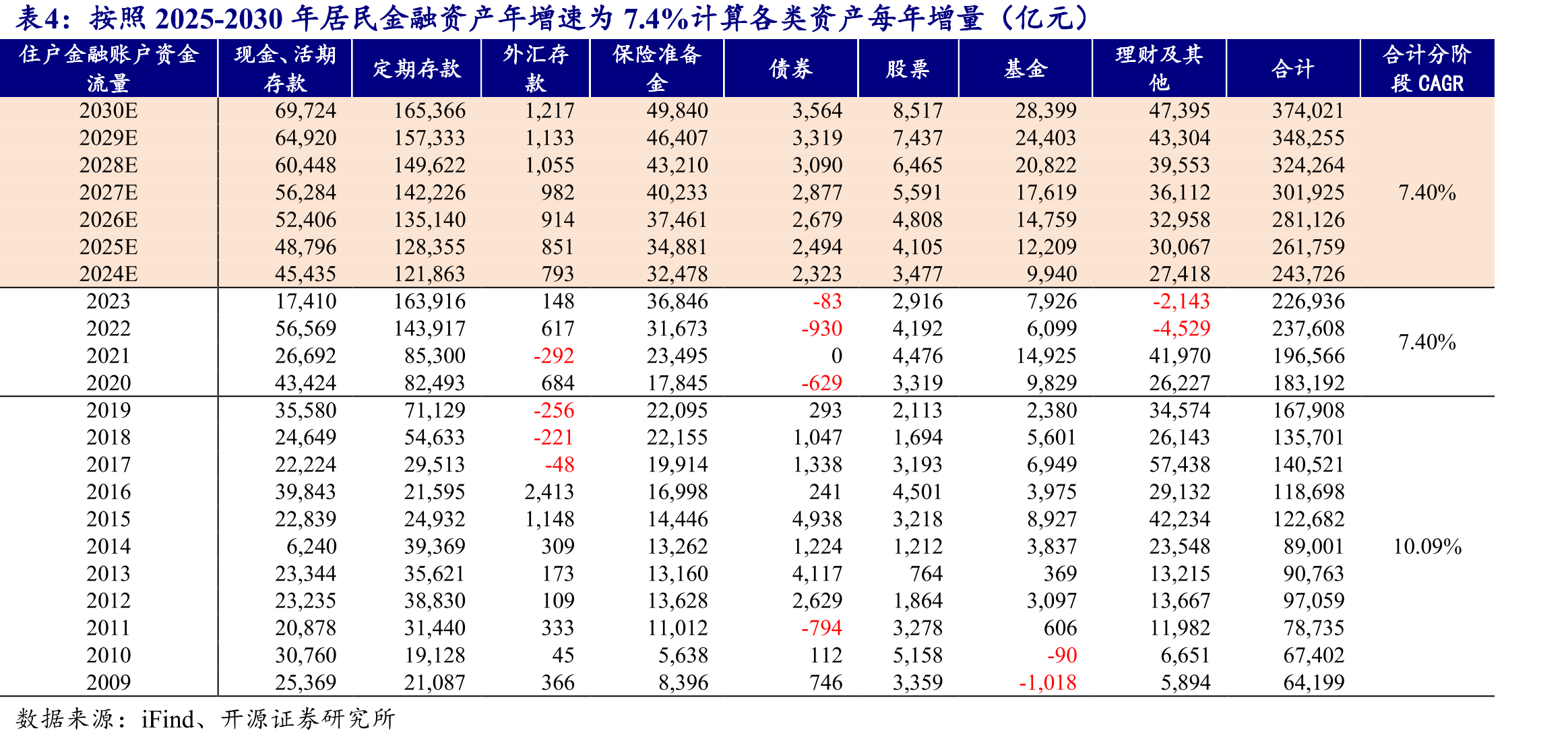 2008年次贷危机后，美国活期存款不断增长，定期存款持续下降（亿美元，季调）_第5页