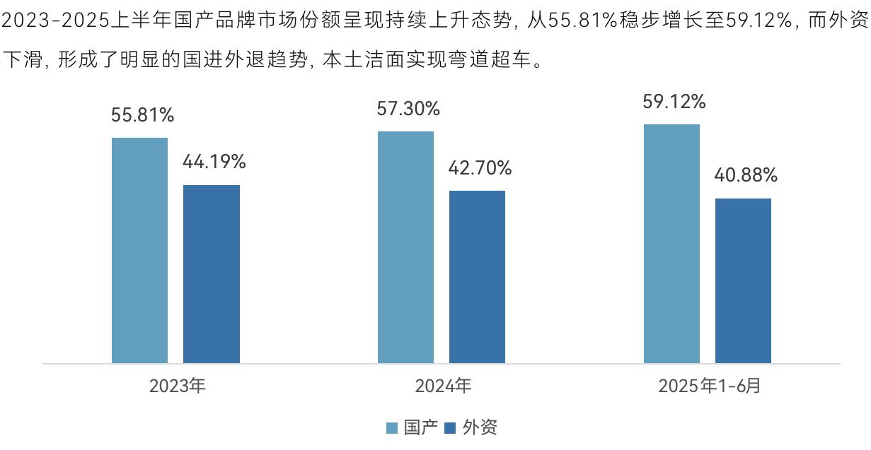 2023-2025上半年国产品牌市场份额呈现持续上升态势，从55.81%稳步增长至59.12%，而外资