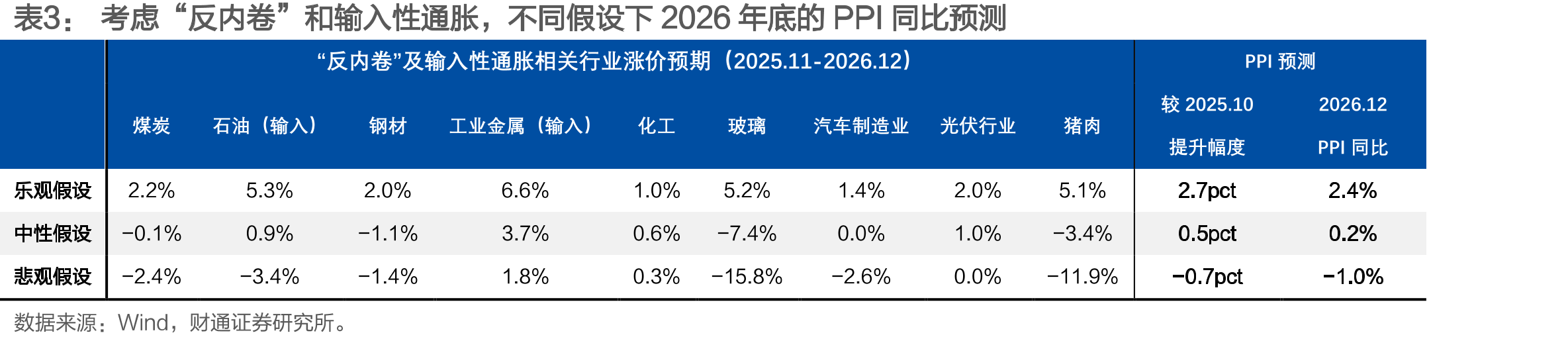 即使没有新涨价，2026年PPI同比依然能够回正_第2页