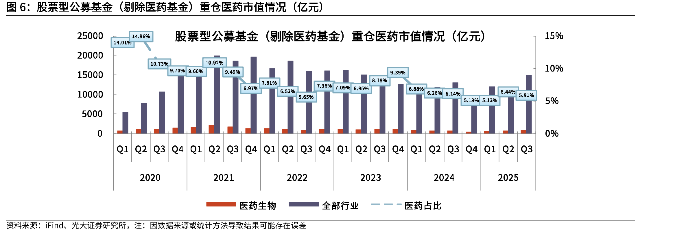股票型公募基金（剔除医药基金）重仓医药市值情况（亿元）