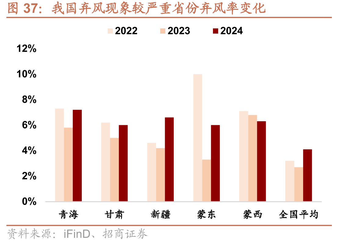 我国弃风现象较严重省份弃风率变化