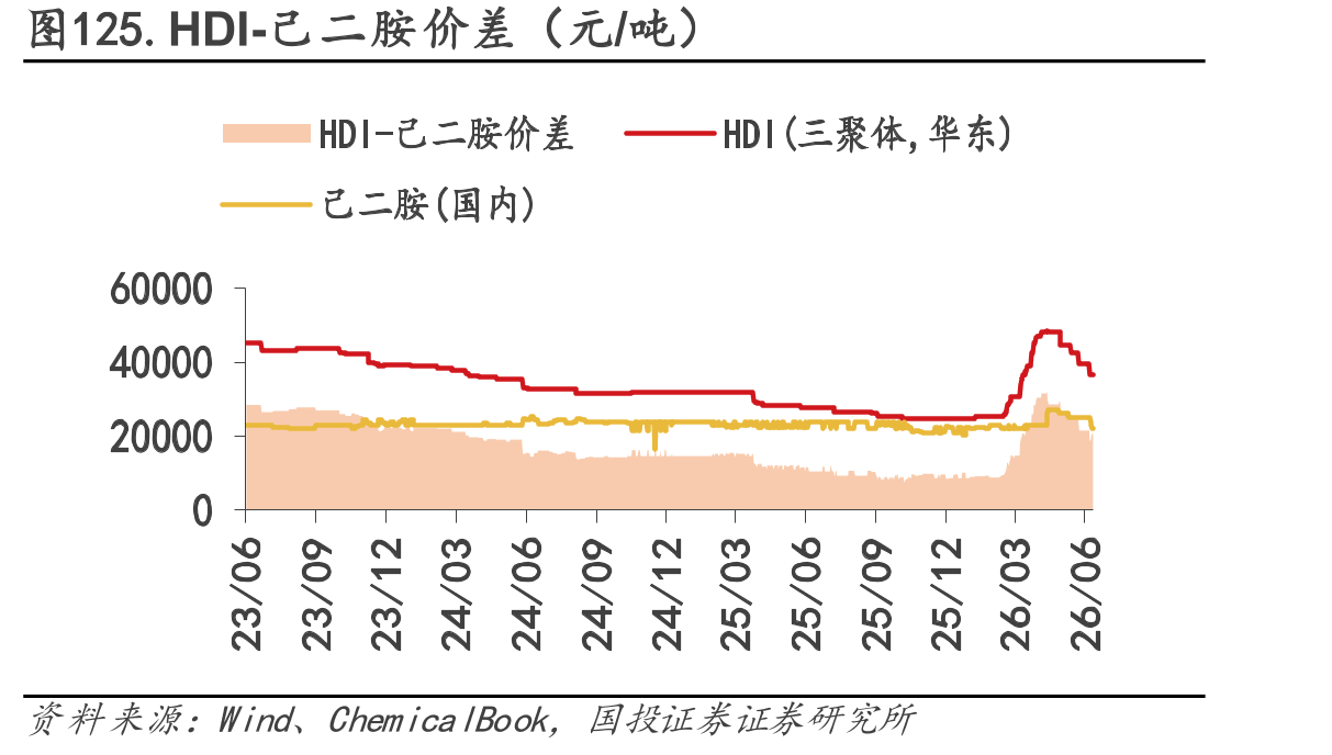 图125.HDI-己二胺价差（元/吨）