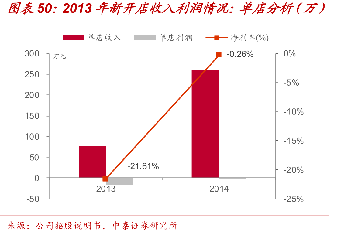 2013年新开店收入利润情况：单店分析（万）