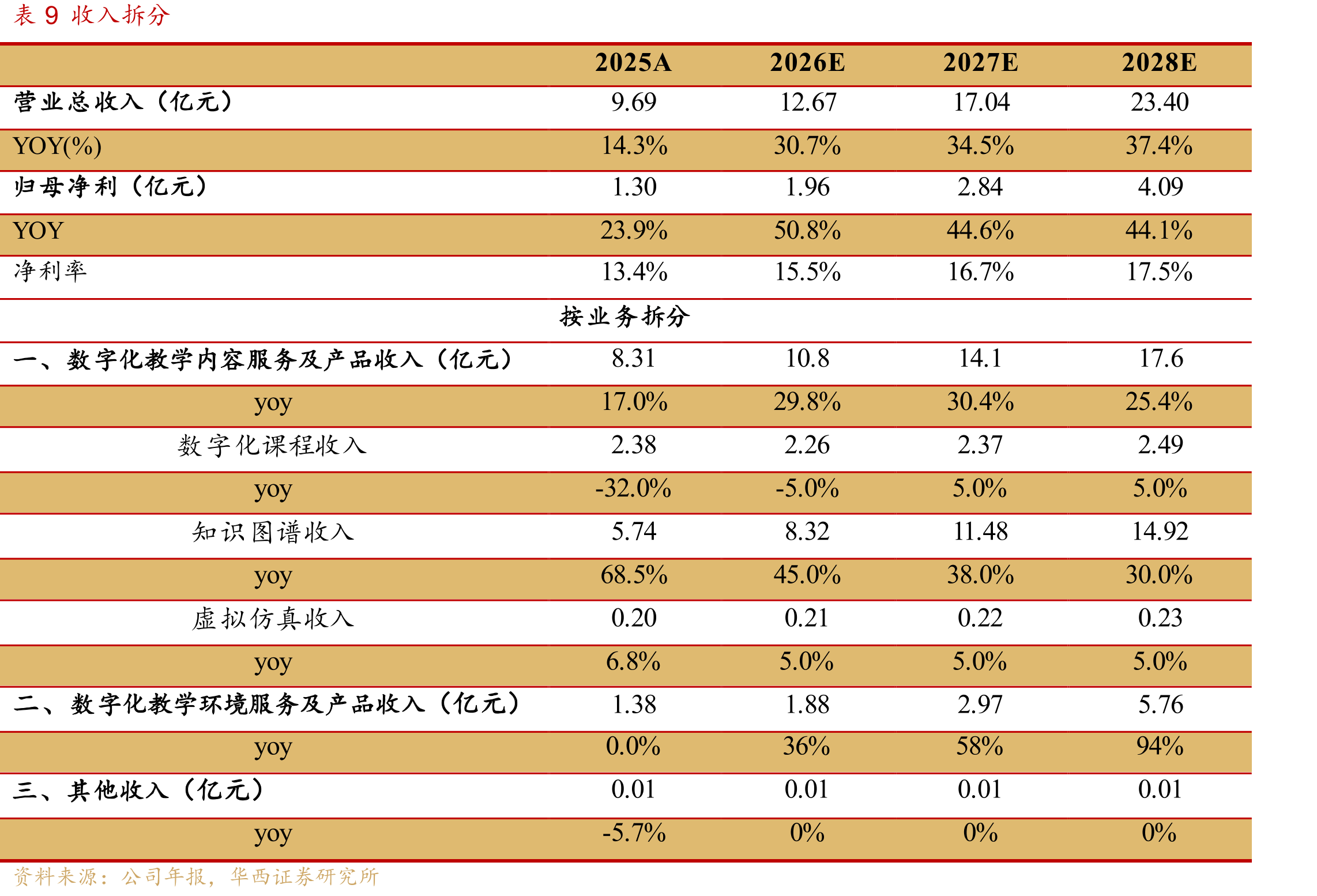 图14中国高等育学信息化市场的市场规模_第2页