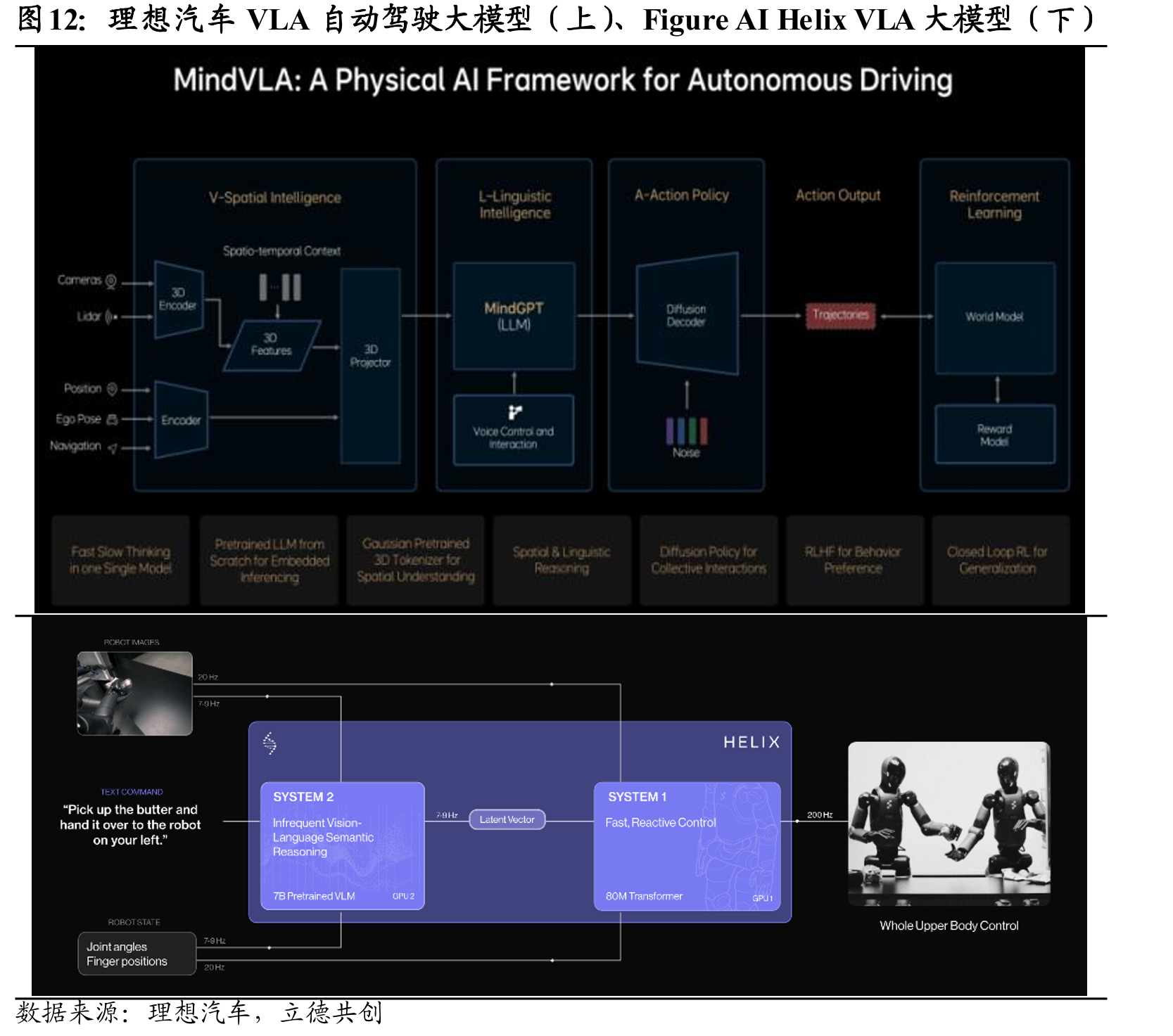 理想汽车VLA自动驾驶大模型（上）、FigureAIHelixVLA大模型（下）