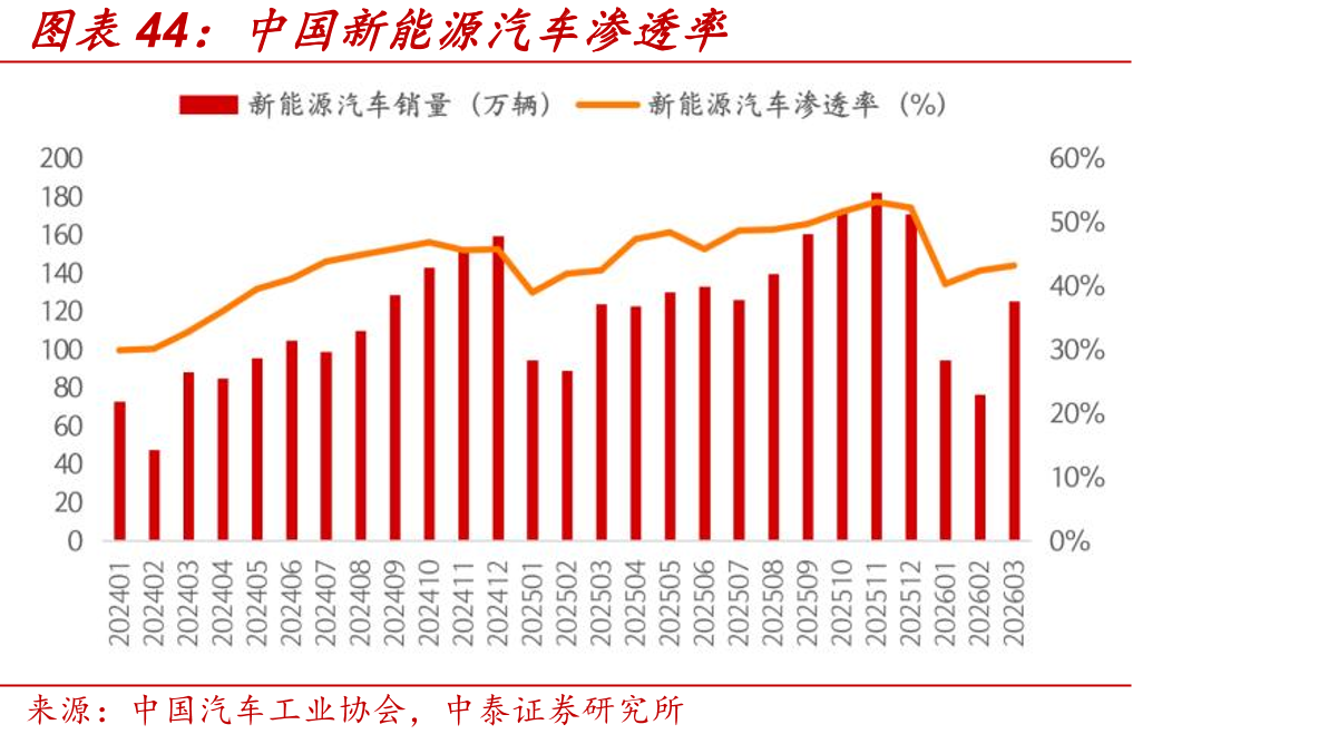 中国新能源汽车渗透率