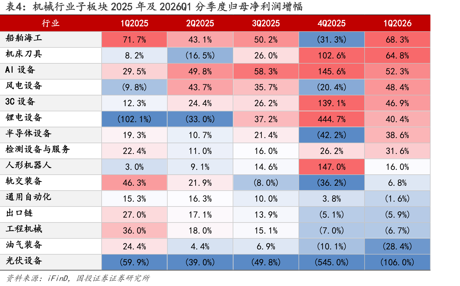 机械行业子板块2025年及2026Q1分季度归母净利润增幅