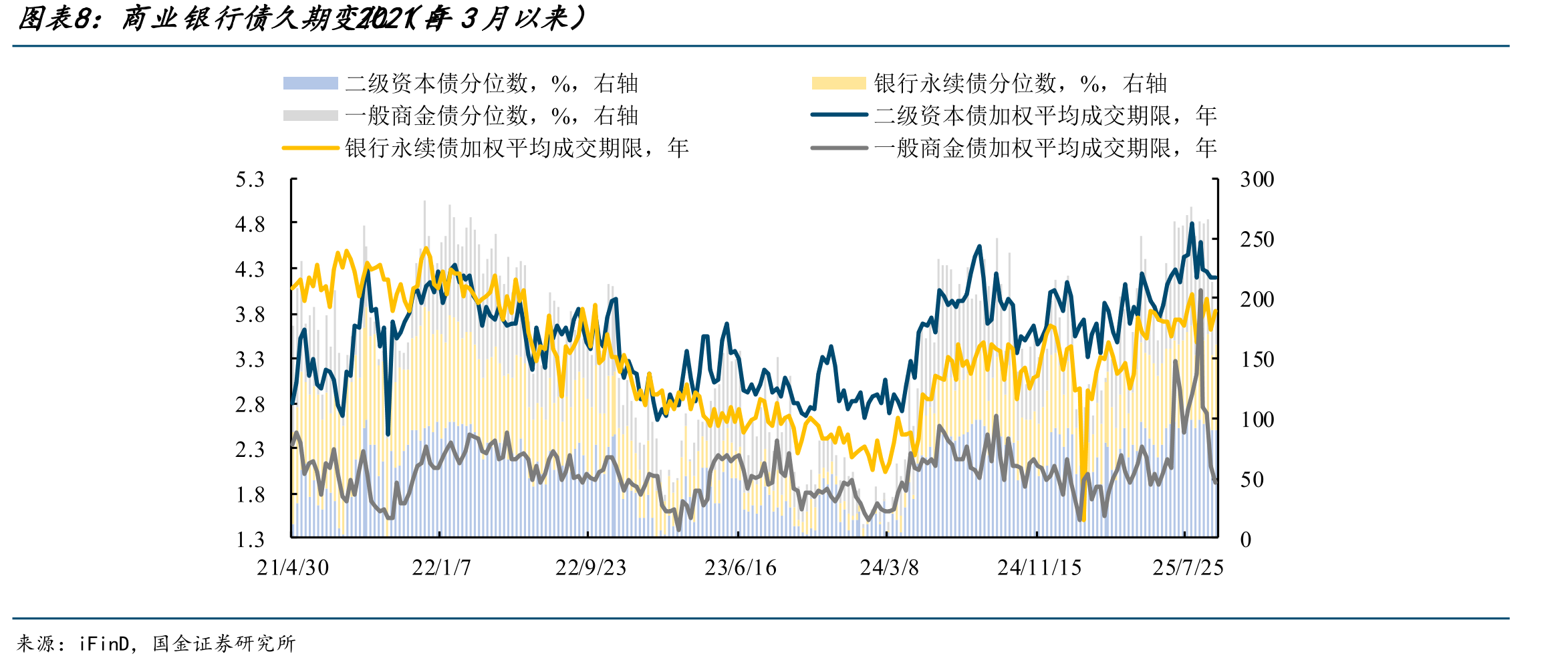 商业银行债久期变2化02（1自年3月以来）
