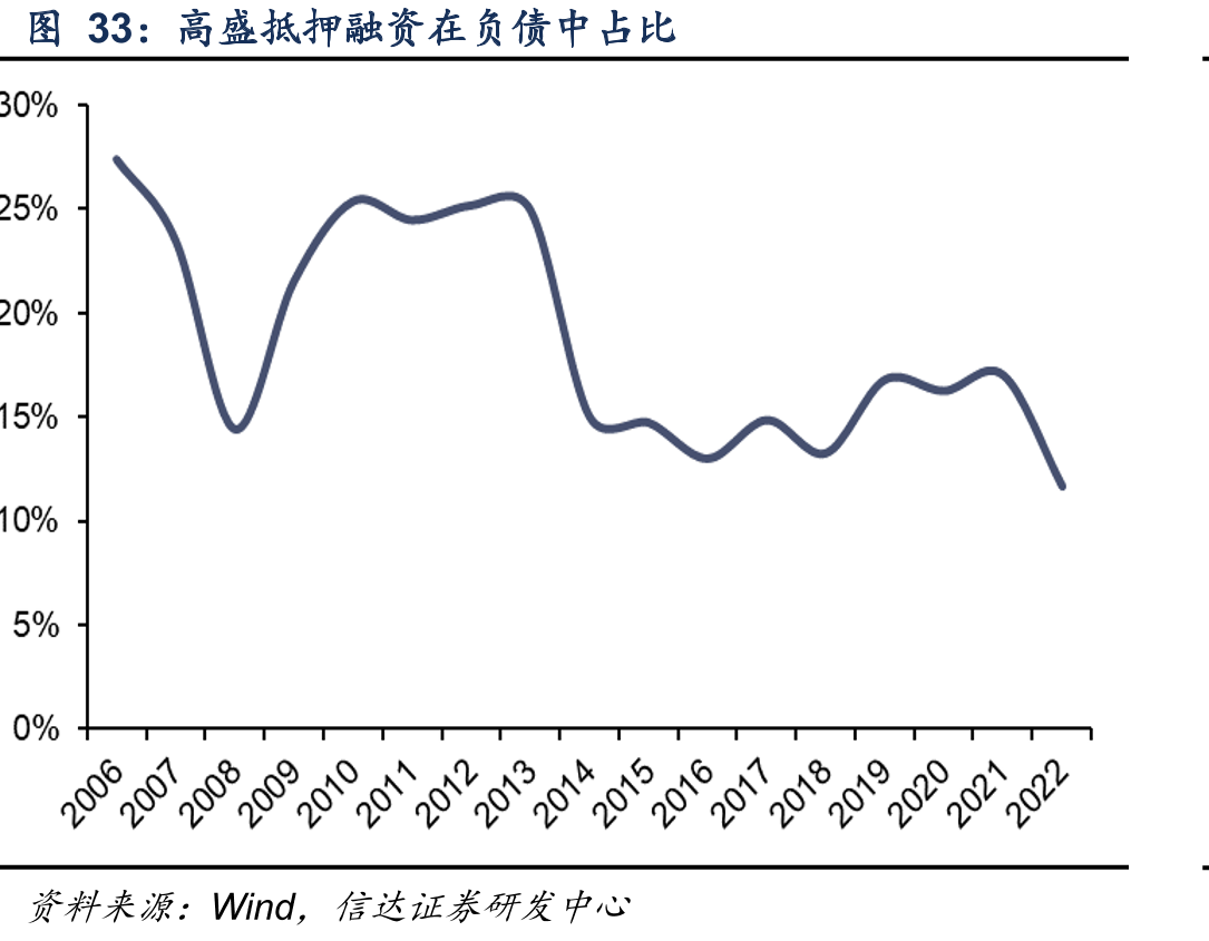 高盛抵押融资在负债中占比