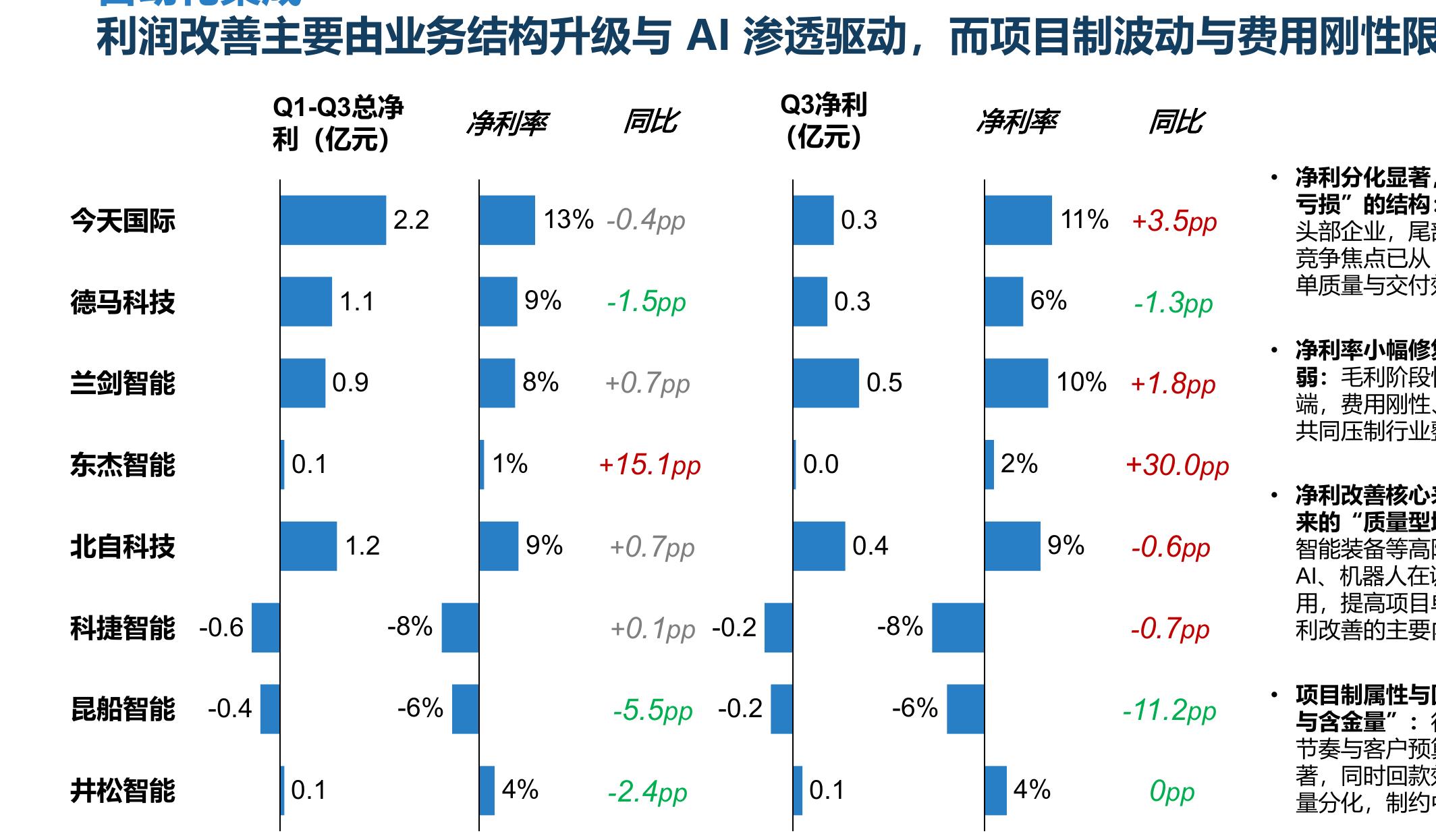 头部企业依托规模与平台化压降费用率，而中小企业通过高研发投_第3页