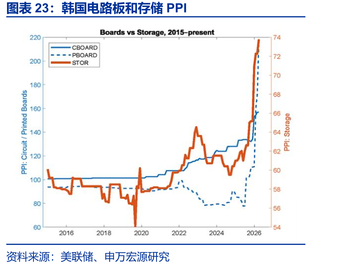 韩国电路板和存储PPI