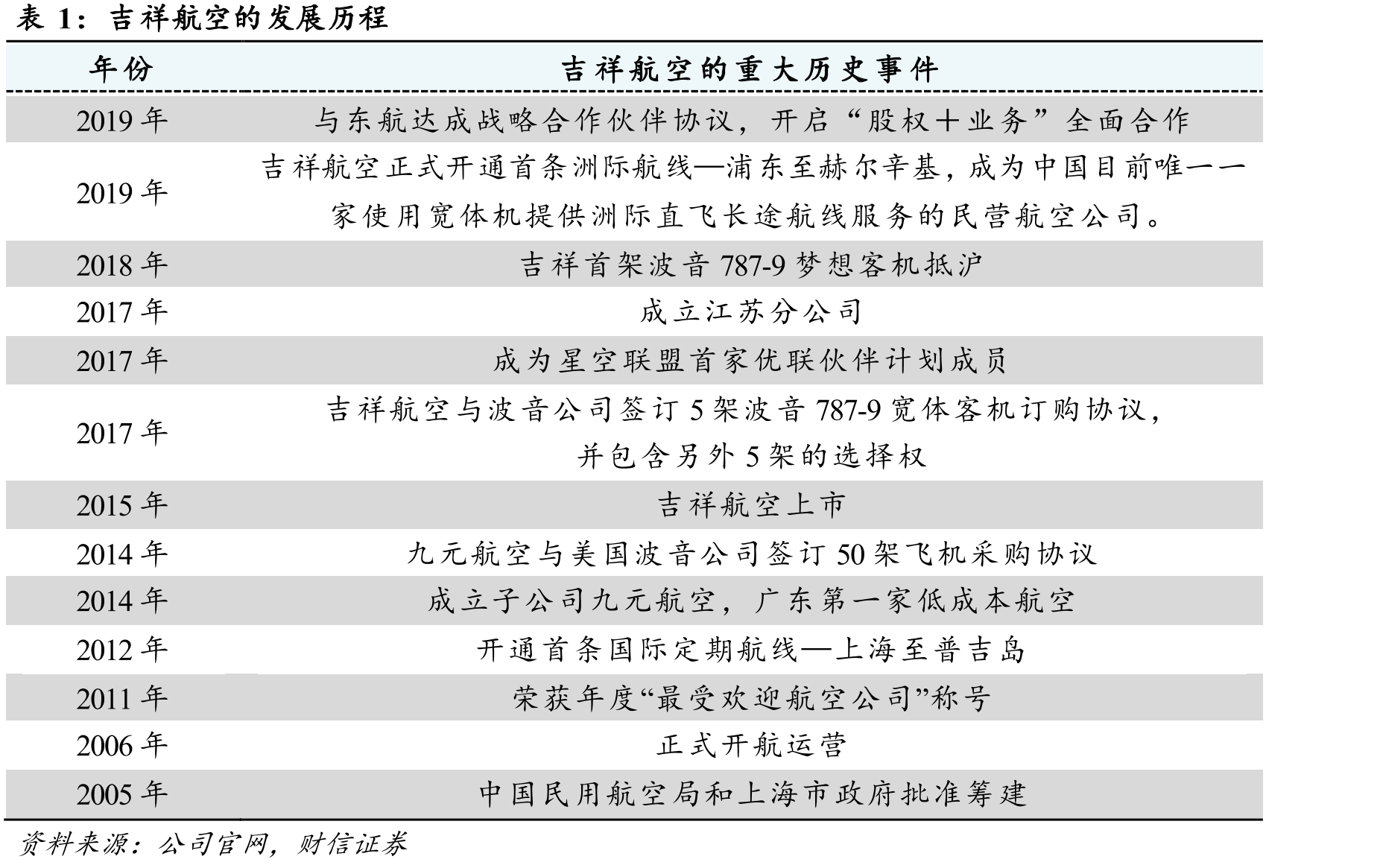 低成本航空公司与全服务航空公司的比较_第4页