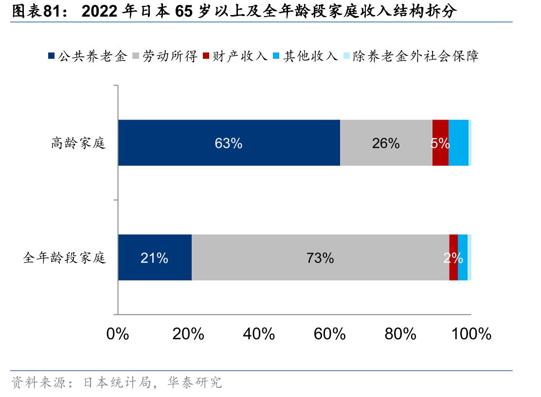 2022年日本65岁以上及全年龄段家庭收入结构拆分