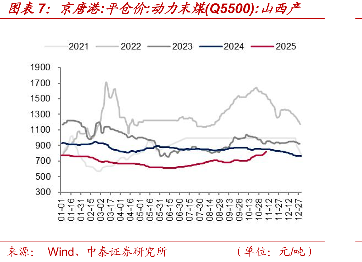 车板价(含税)：喷吹煤(Q7000-7200)：阳泉_第5页
