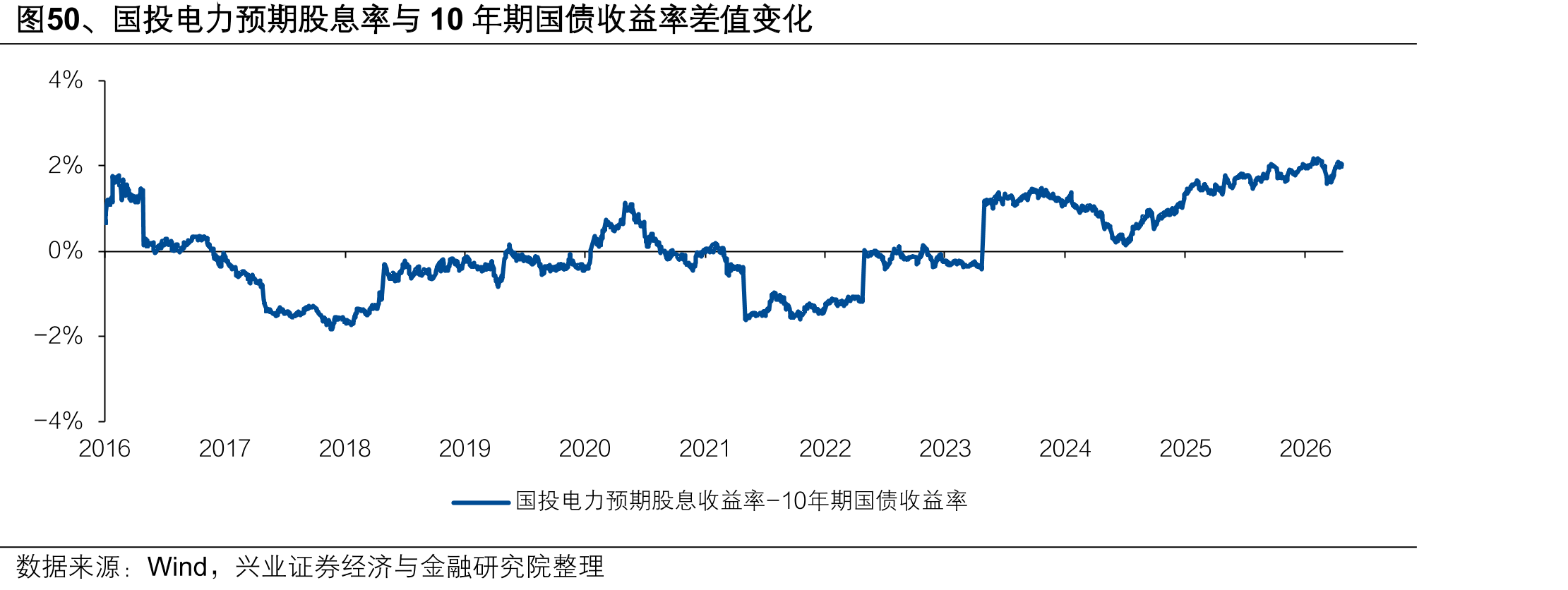 图50、国投电力预期股息率与10年期国债收益率差值变化