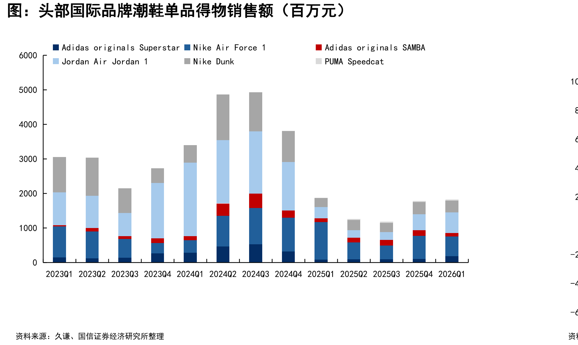 头部国际品牌潮鞋单品得物销售额（百万元）