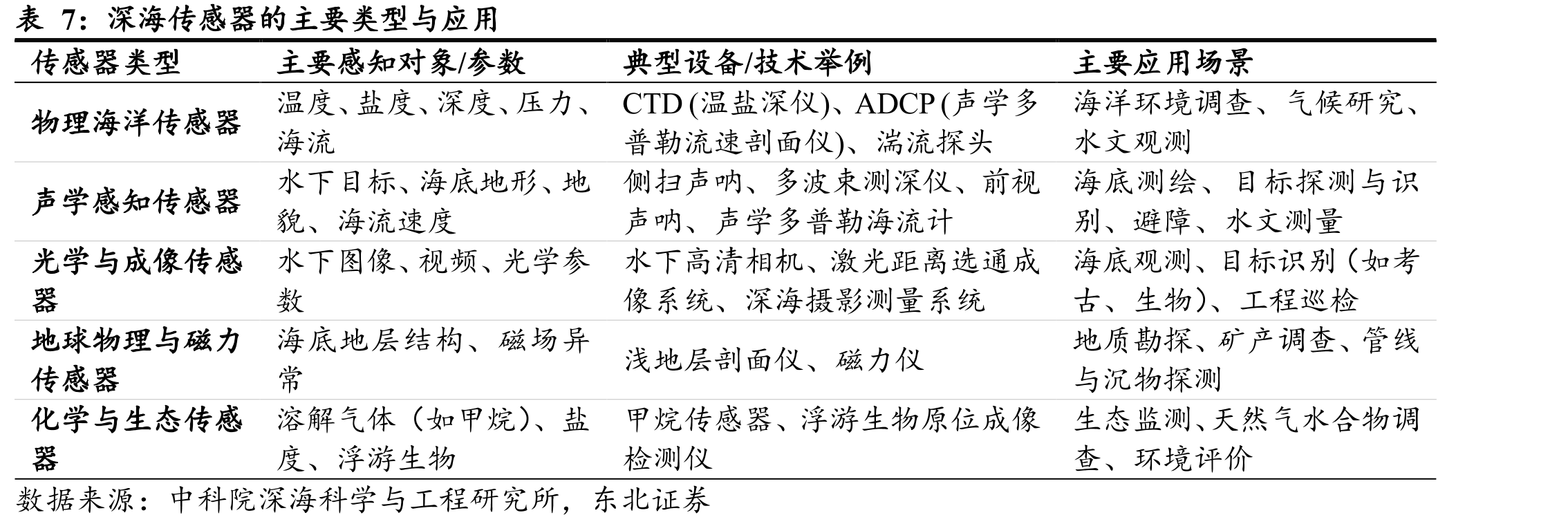 2021-2025年政府工作报告中关于国家海洋战略的表述_第5页