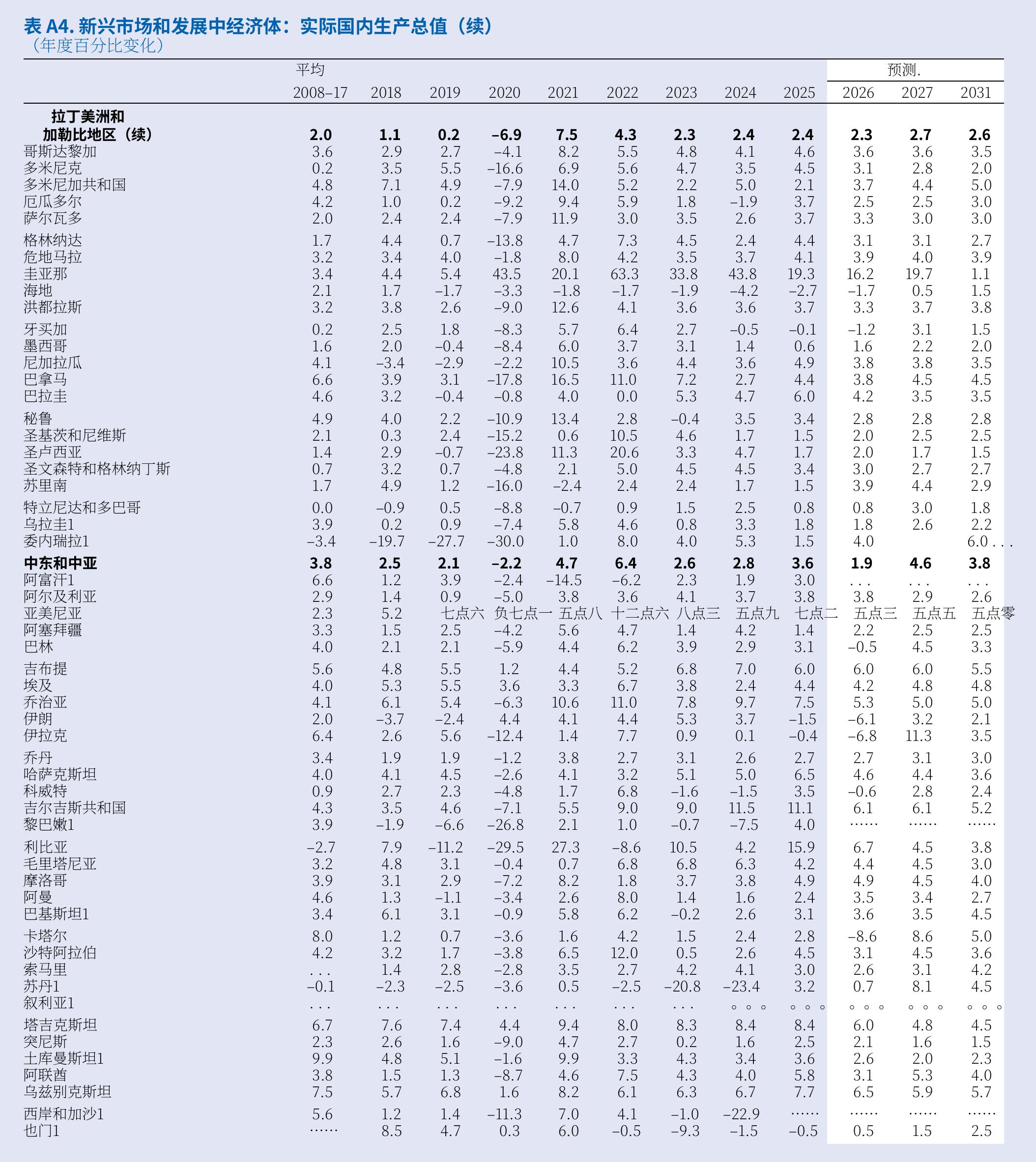 表A4.新兴市场和发展中经济体：实际国内生产总值(续)