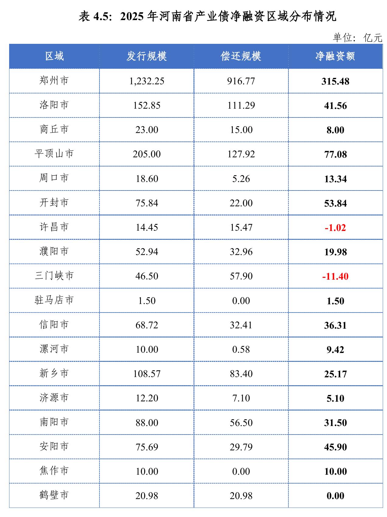 表4.5：2025年河南省产业债净融资区域分布情况
