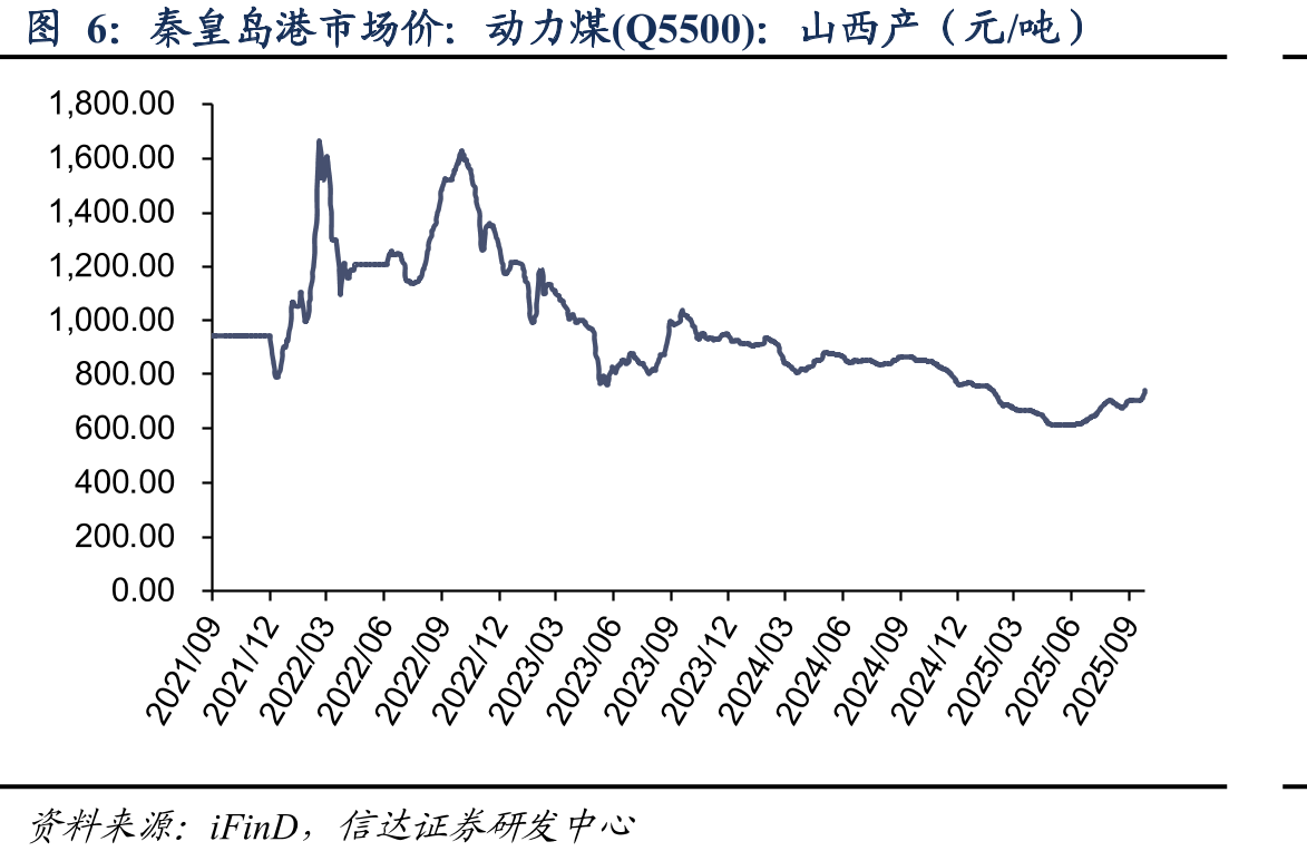 秦皇岛动力煤(Q5500)年度长协价（元/吨）_第5页