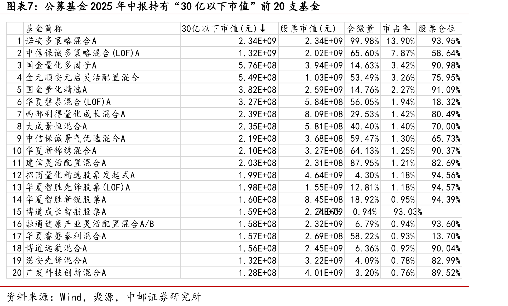 “万得微盘股指数”成分股前十大股东中公募基金持股市值(元)及占流通市值比例_第4页