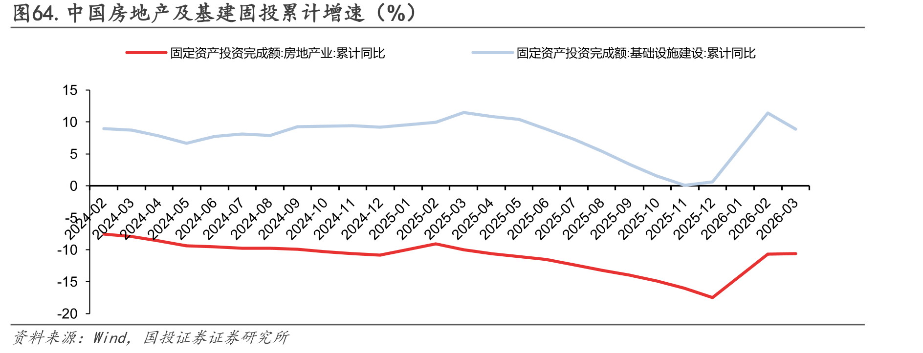 图64.中国房地产及基建固投累计增速（%）