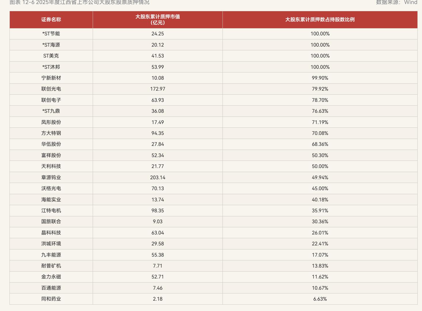 四家公司大股东100%满押，高比例质押风险集中暴露