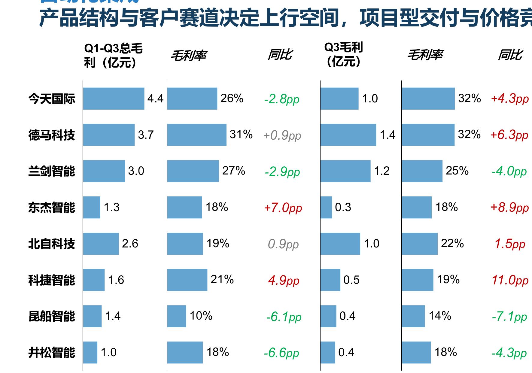 头部企业依托规模与平台化压降费用率，而中小企业通过高研发投_第4页