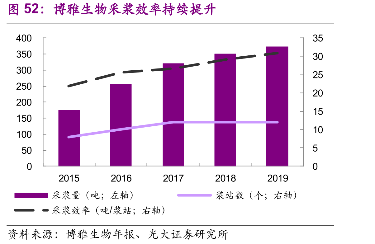 博雅生物采浆效率持续提升