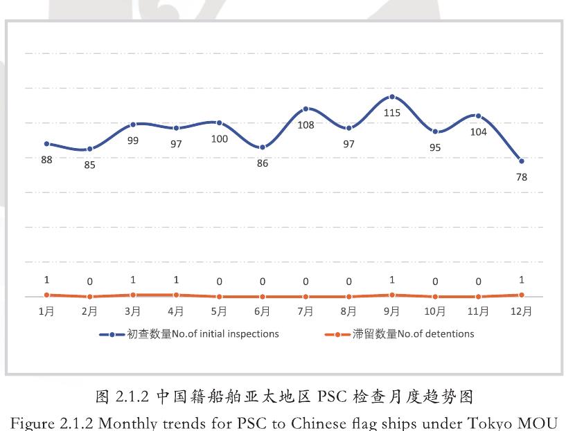 图2.1.2中国籍船舶亚太地区PSC检查月度趋势图