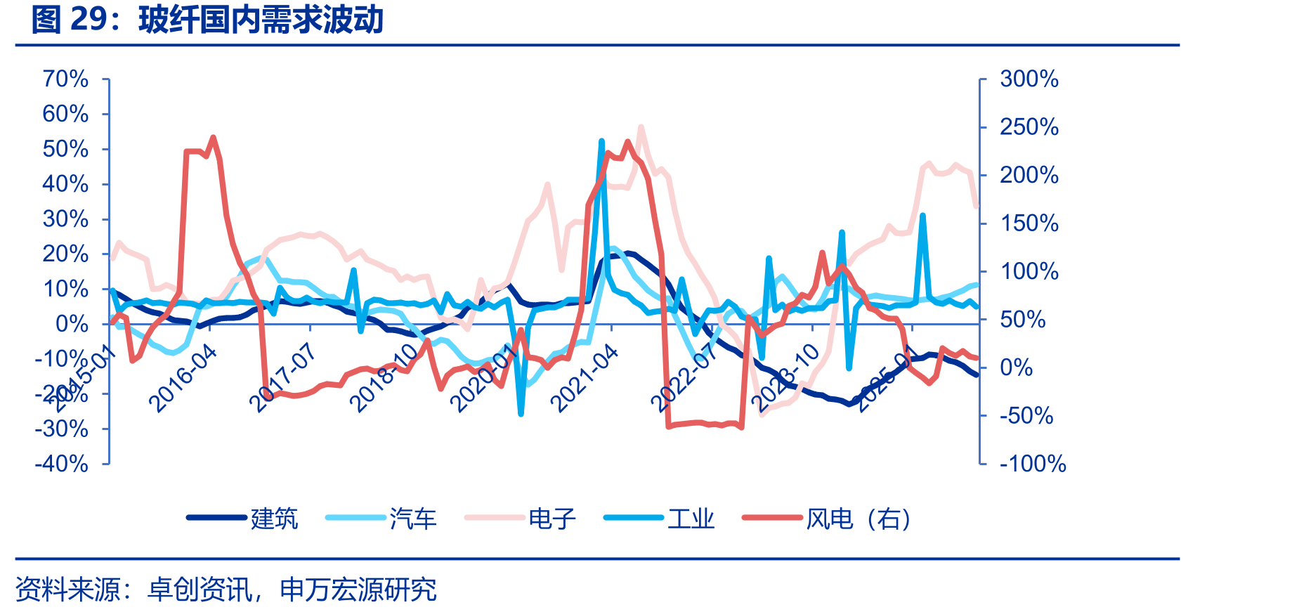 玻纤国内需求波动