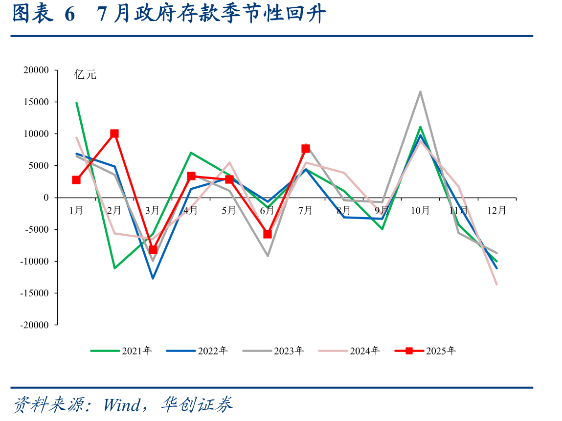 图表32025年以来PSL余额净回笼速度加快_第4页