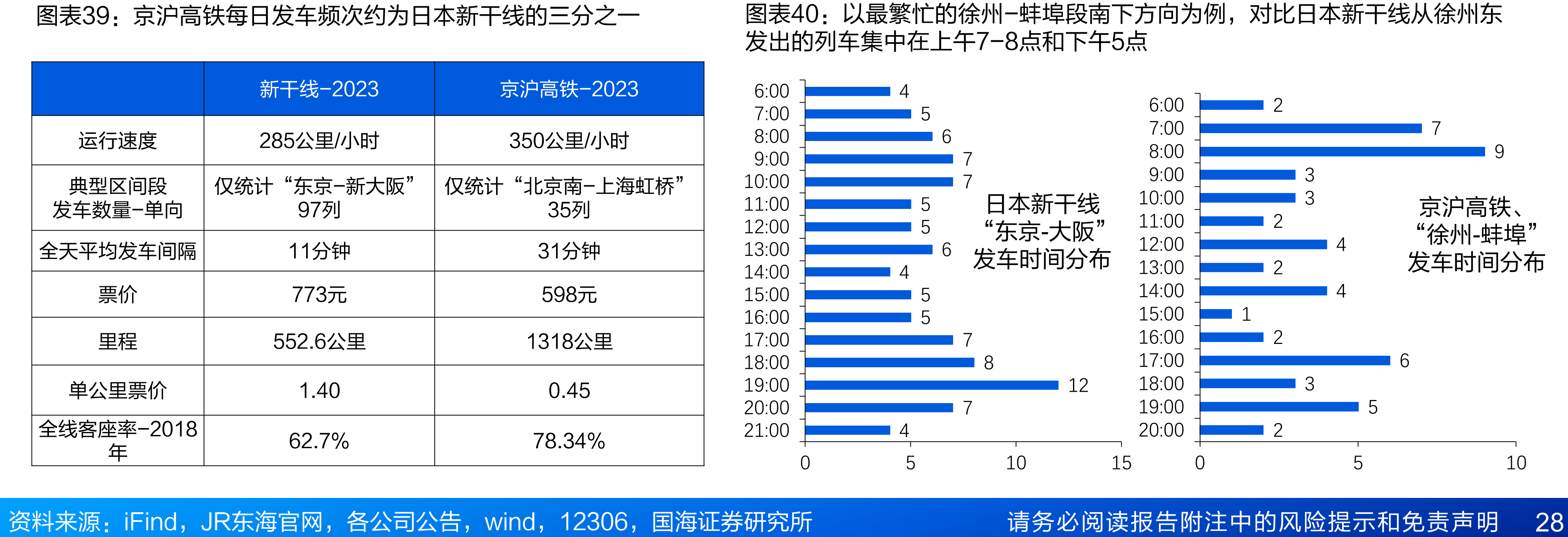 京沪高铁每日发车频次约为日本新干线的三分之一