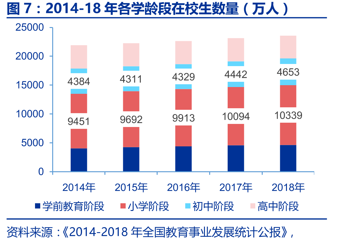 2014-18年各学龄段在校生数量（万人）