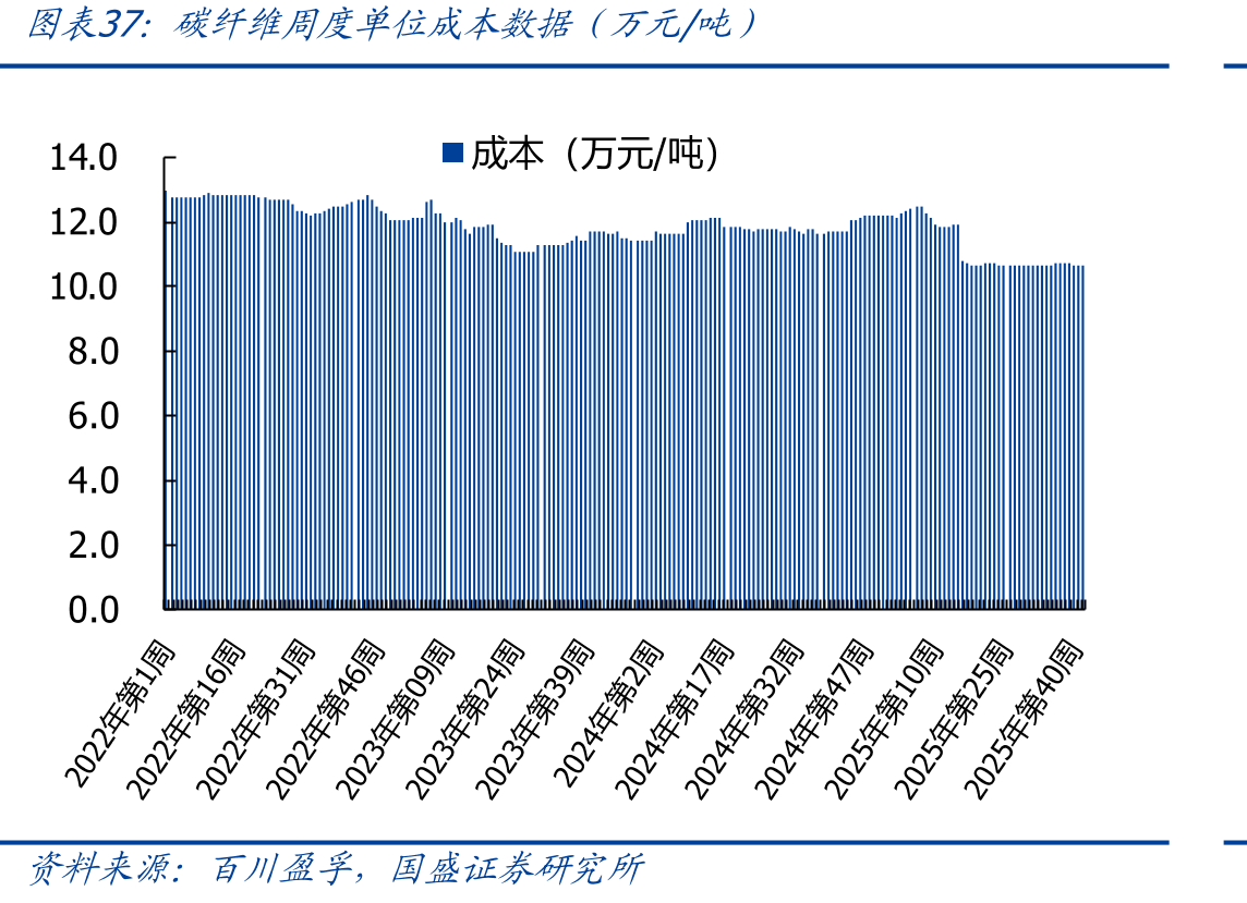 碳纤维周度单位成本数据（万元/吨）