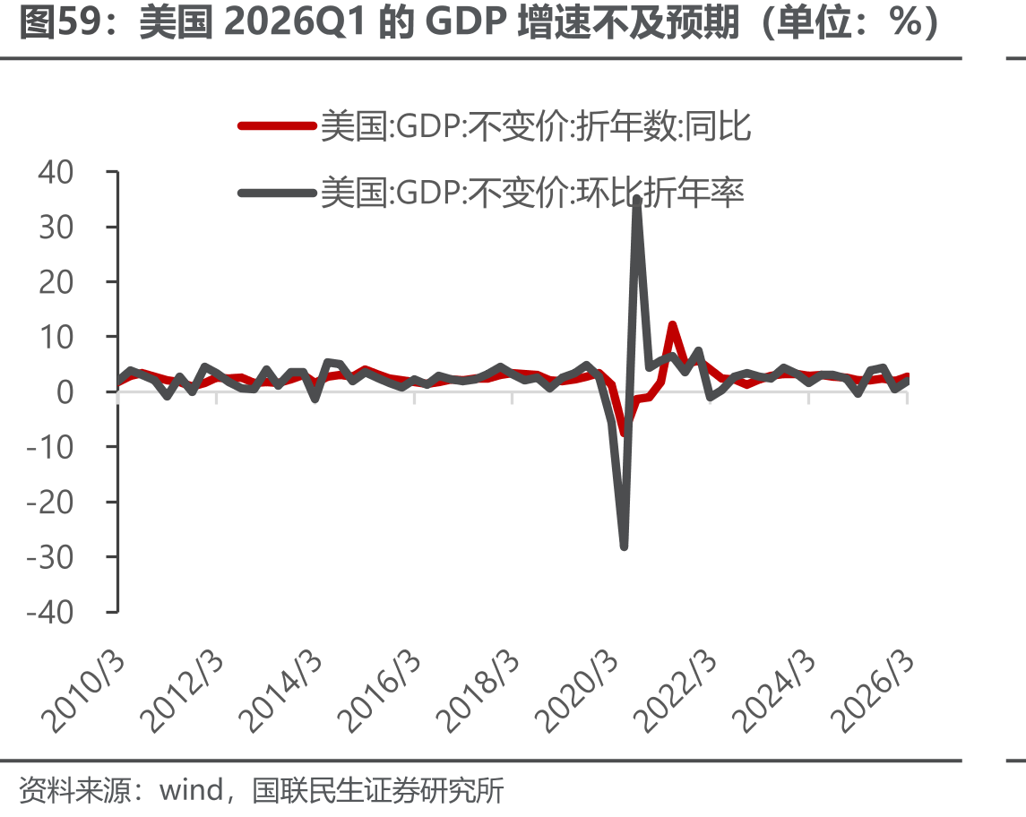 美国2026Q1的GDP增速不及预期（单位：%）