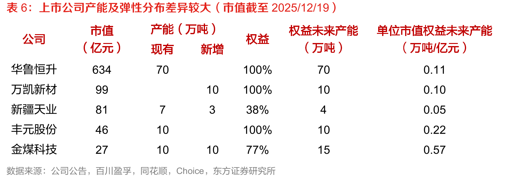 近年草酸行业供给增量主要来自于华鲁恒升（万吨）_第3页