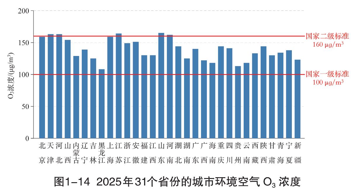 图1-142025年31个省份的城市环境空气O.浓度