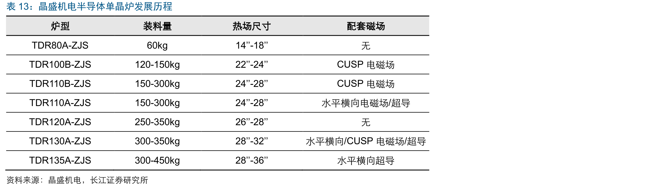 晶盛机电半导体单晶炉发展历程