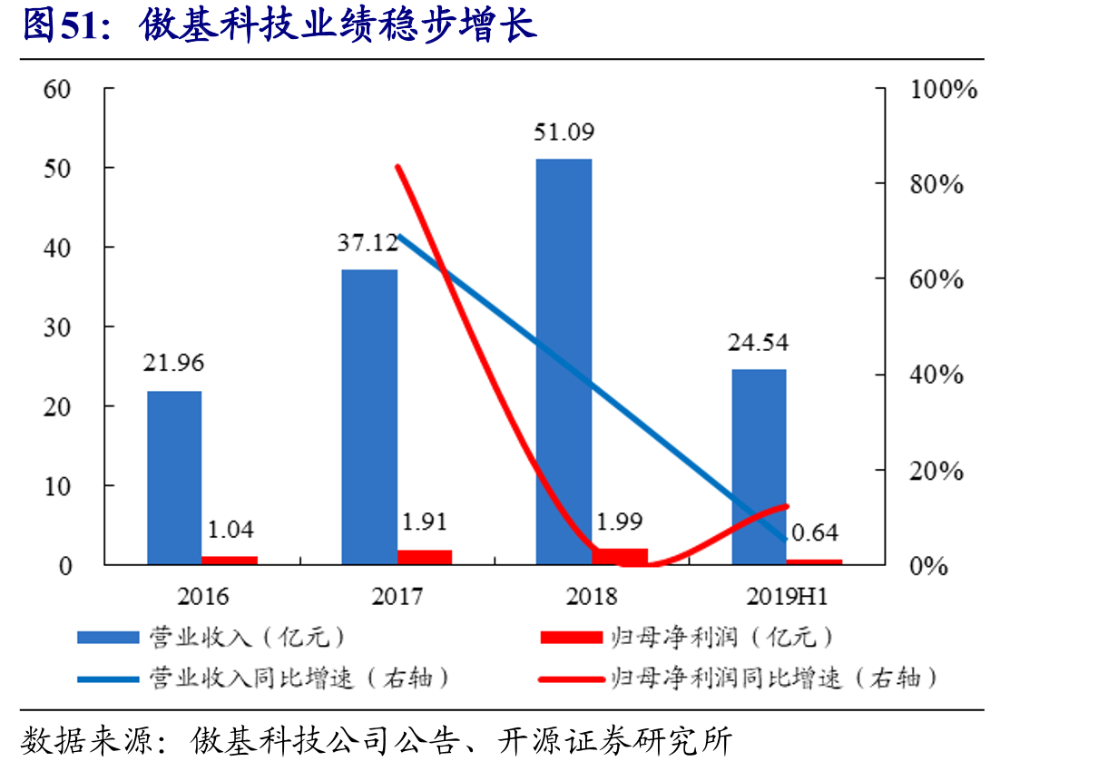 傲基科技业绩稳步增长