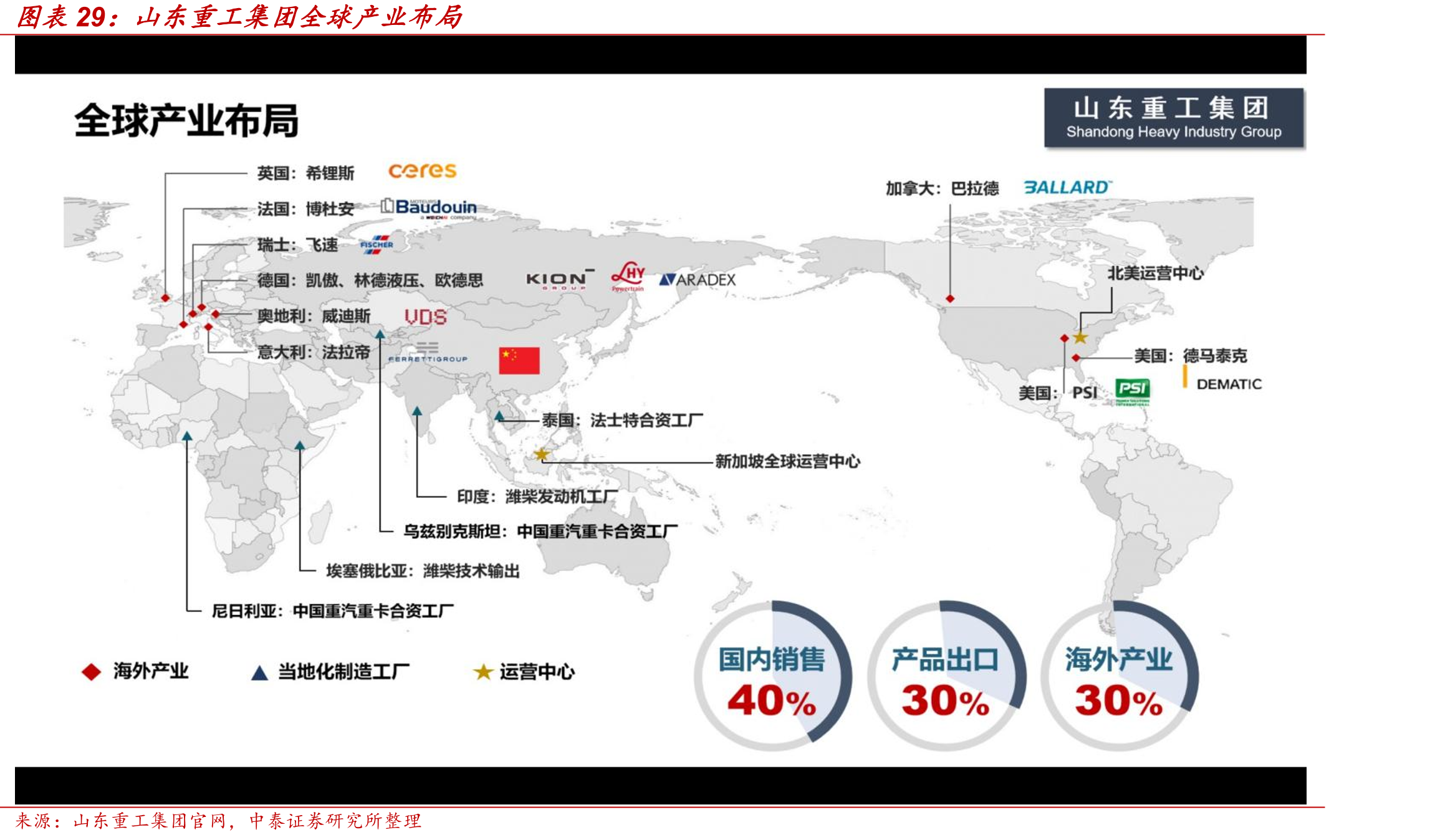 山东重工集团全球产业布局