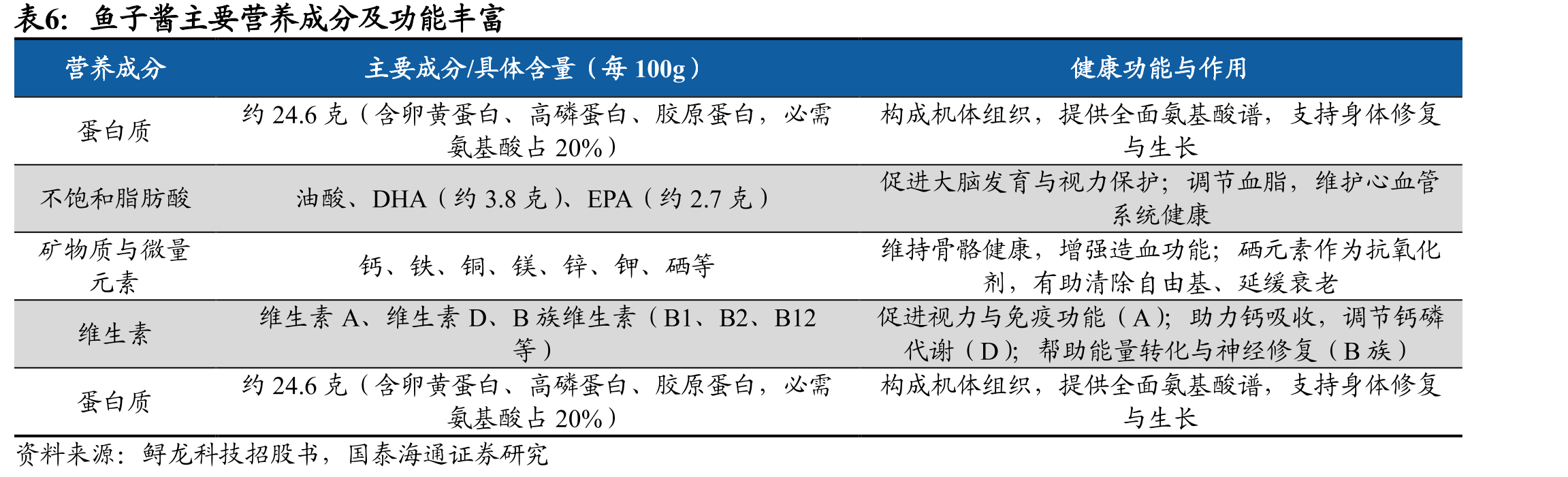 23-25年生物资产账面价值稳健增长（百万元）_第5页