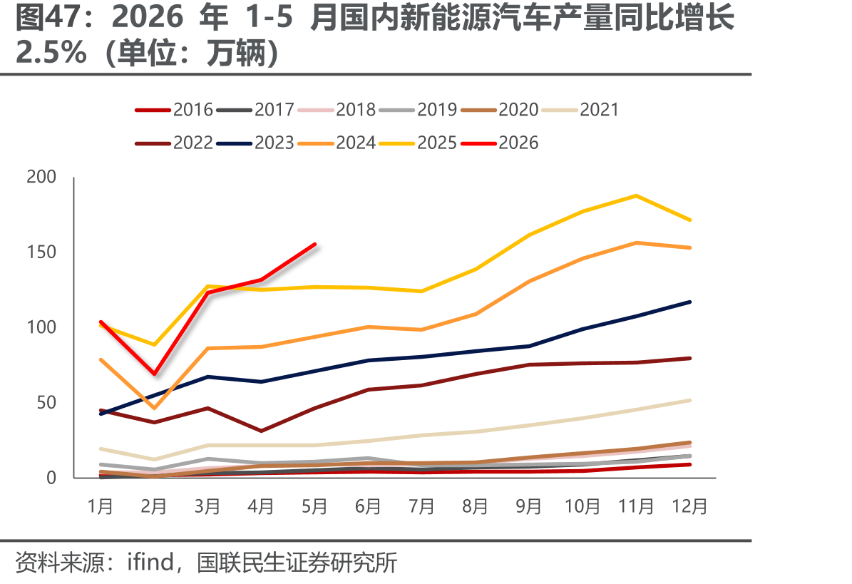 2026年1-5月国内新能源汽车产量同比增长