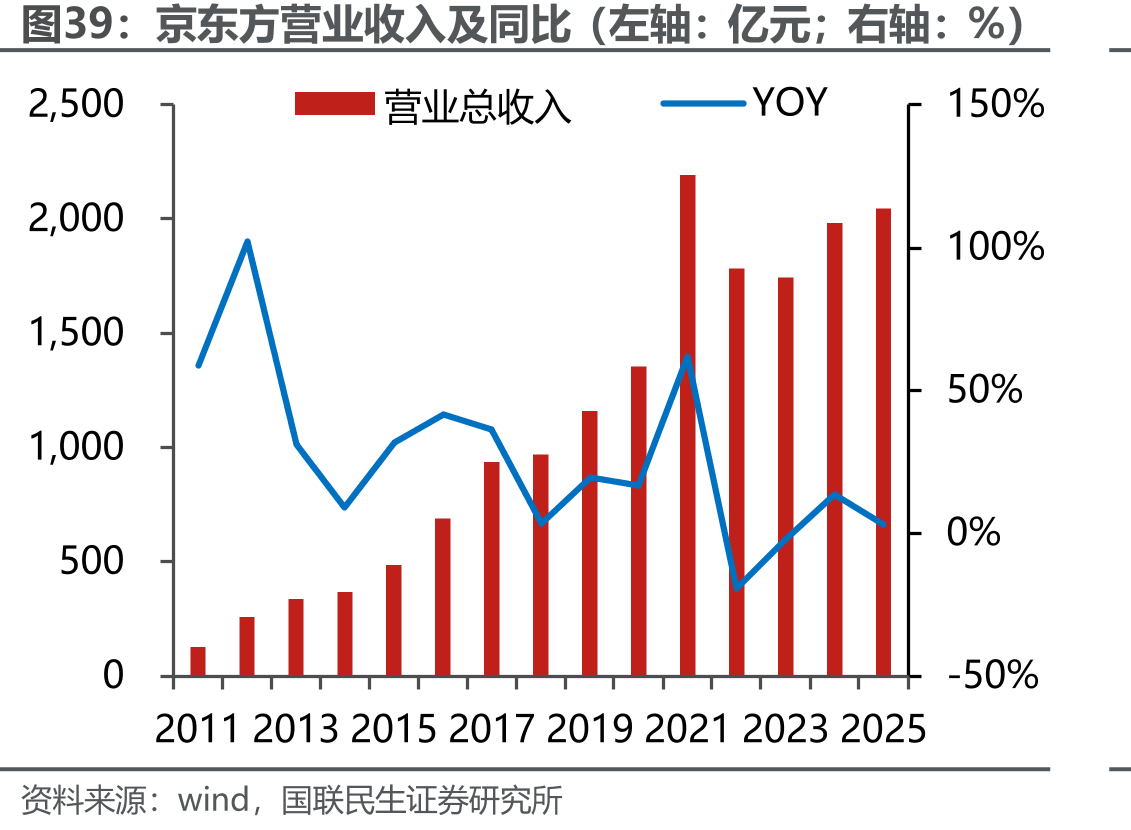 京东方营业收入及同比（左轴：亿元；右轴：%）