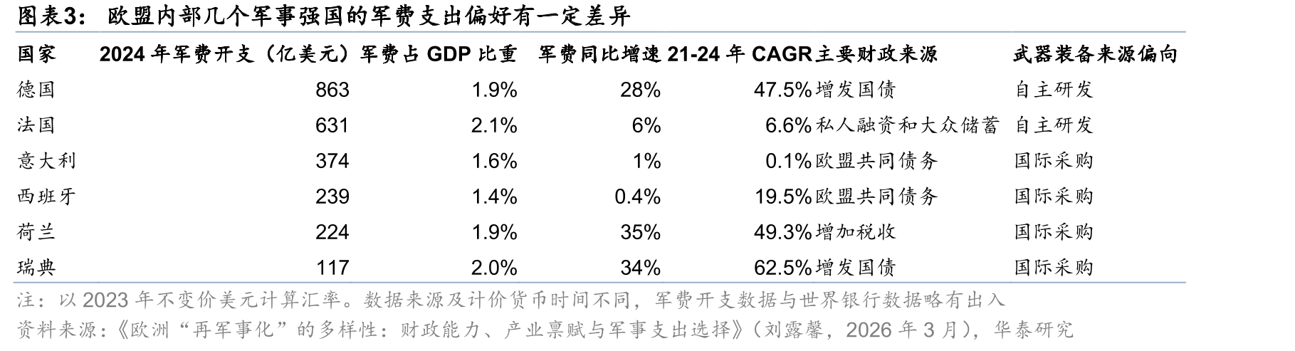 欧盟内部几个军事强国的军费支出偏好有一定差异