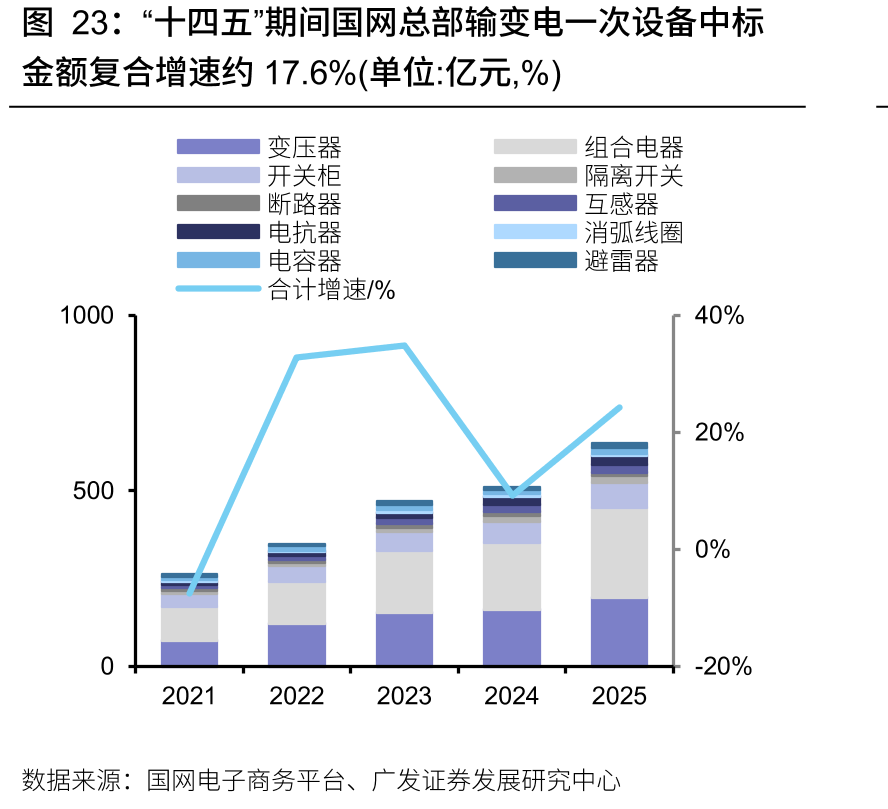 “十四五”期间国网总部输变电一次设备中标