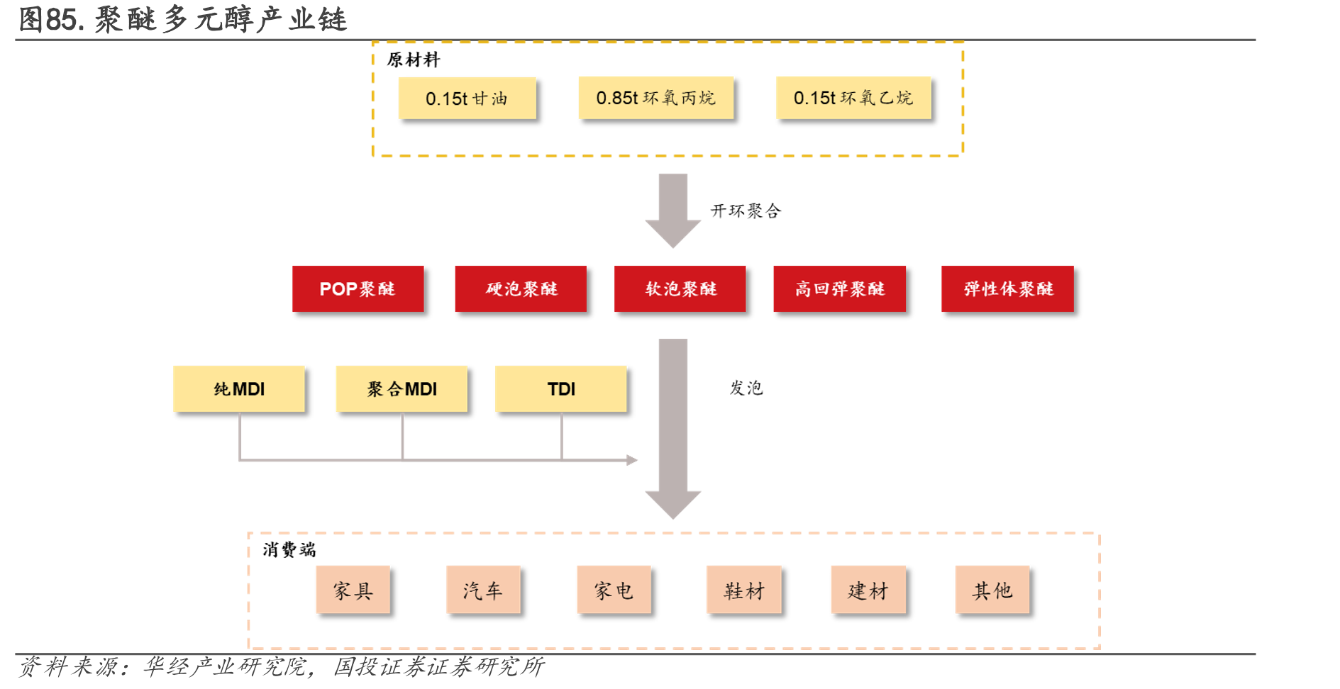 图85.聚醚多元醇产业链