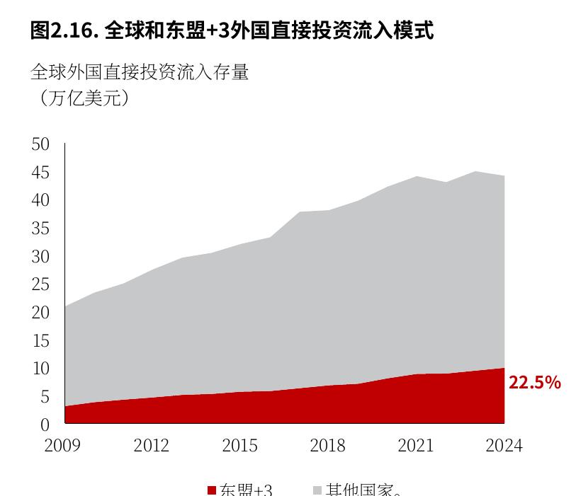图2.16：.全球和东盟+3外国直接投资流入模式