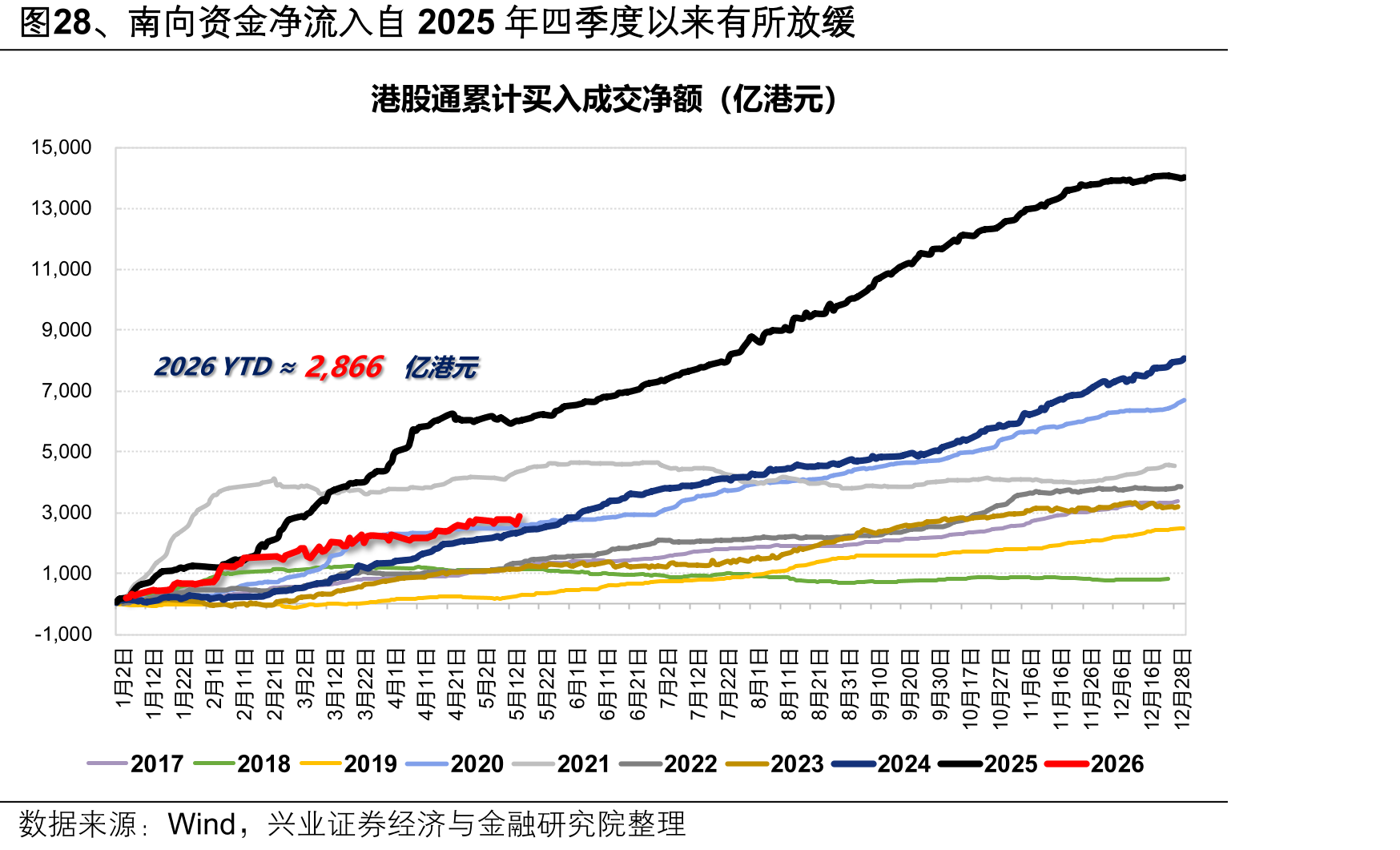 图28、南向资金净流入自2025年四季度以来有所放缓