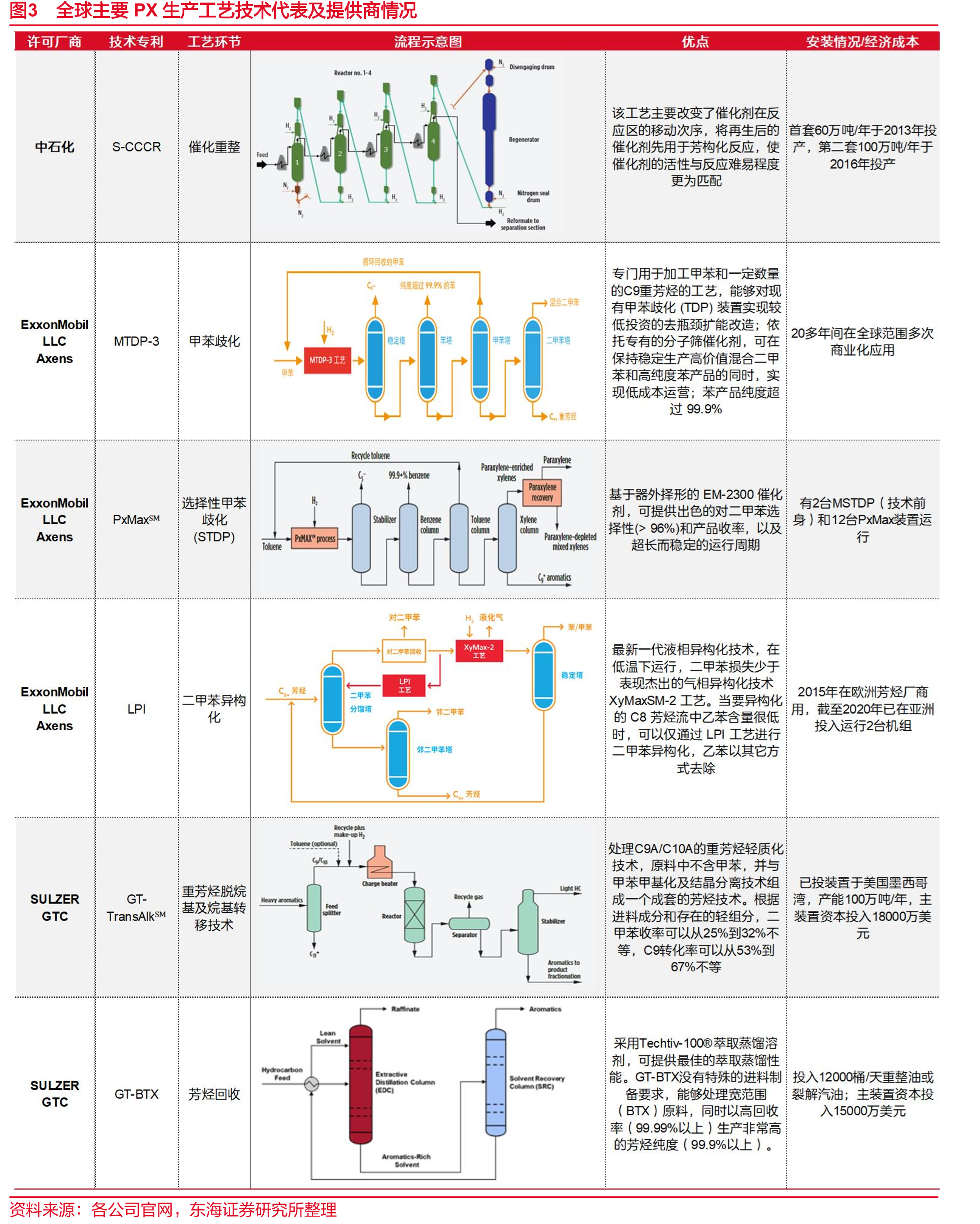 图3全球主要PX生产工艺技术代表及提供商情冴